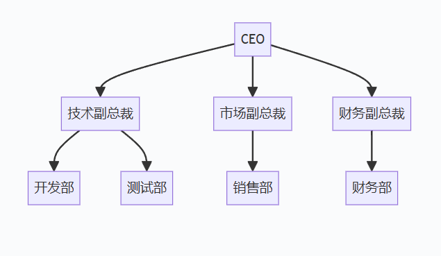 公司组织机构图（直连箭头线）