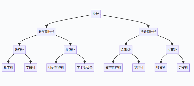 学校组织结构图（正交连接）