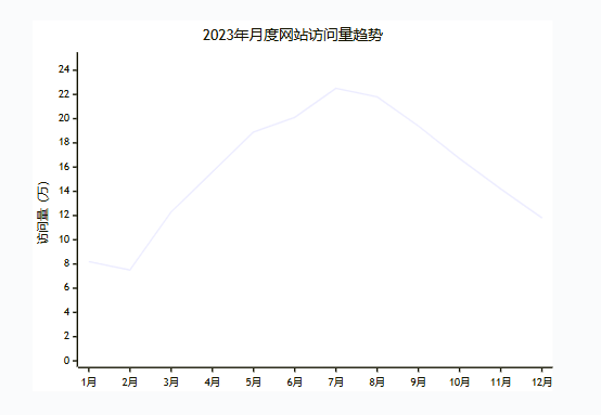 mermaid折线图（趋势分析）
