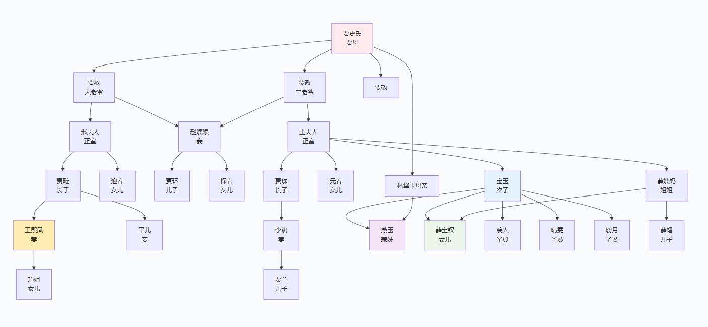 红楼梦主要人物关系图